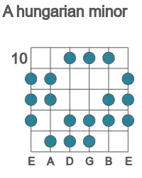 Guitar scale for A hungarian minor in position 10